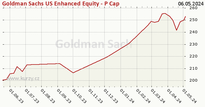 Graphique du cours (valeur nette d'inventaire / part) Goldman Sachs US Enhanced Equity - P Cap USD