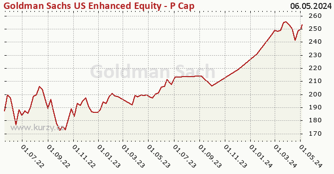 Graph rate (NAV/PC) Goldman Sachs US Enhanced Equity - P Cap USD
