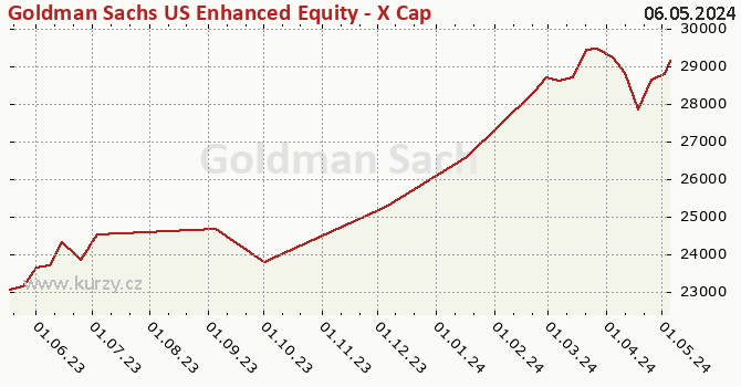 Graph des Kurses (reines Handelsvermögen/Anteilschein) Goldman Sachs US Enhanced Equity - X Cap CZK (hedged i)