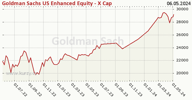 Graph rate (NAV/PC) Goldman Sachs US Enhanced Equity - X Cap CZK (hedged i)