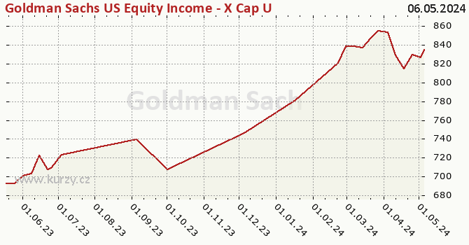 Graph des Kurses (reines Handelsvermögen/Anteilschein) Goldman Sachs US Equity Income - X Cap USD