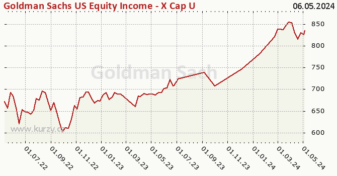 Graphique du cours (valeur nette d'inventaire / part) Goldman Sachs US Equity Income - X Cap USD