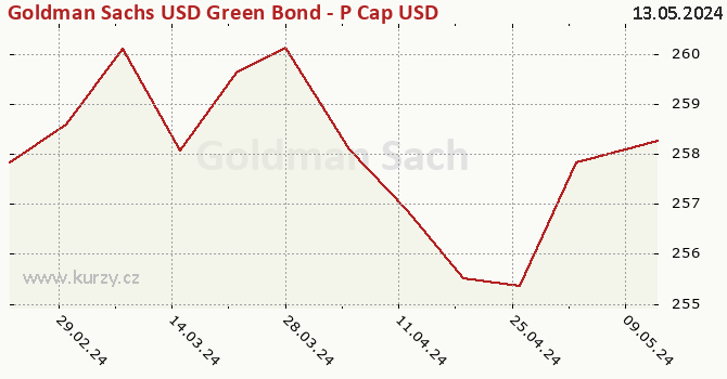 Graph des Kurses (reines Handelsvermögen/Anteilschein) Goldman Sachs USD Green Bond - P Cap USD