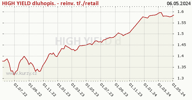 Gráfico de la rentabilidad HIGH YIELD dluhopis. - reinv. tř./retail