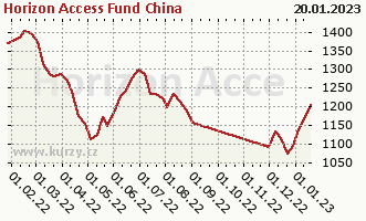 Graf kurzu (majetok/PL) Horizon Access Fund China