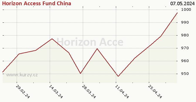 Graphique du cours (valeur nette d'inventaire / part) Horizon Access Fund China