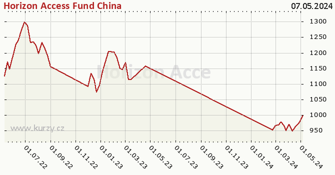 Graph des Vermögens Horizon Access Fund China