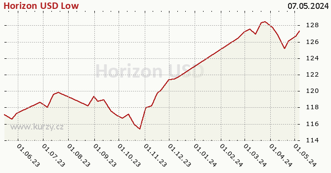 Graph des Kurses (reines Handelsvermögen/Anteilschein) Horizon USD Low