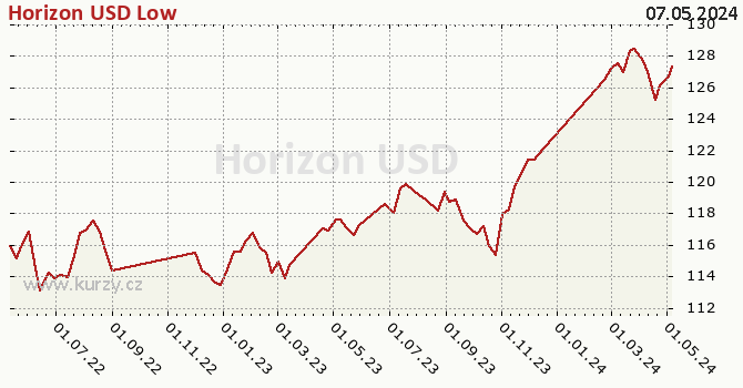 Graph des Vermögens Horizon USD Low