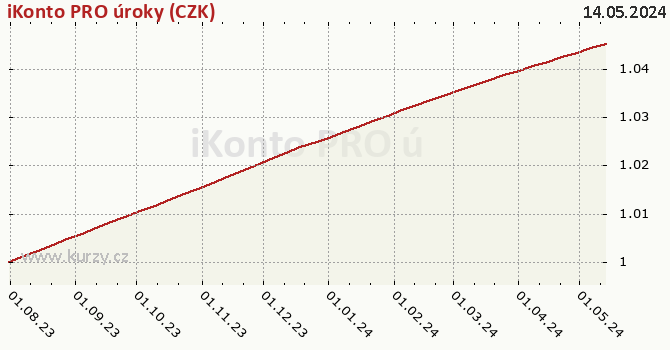 Graph des Vermögens iKonto PRO úroky (CZK)