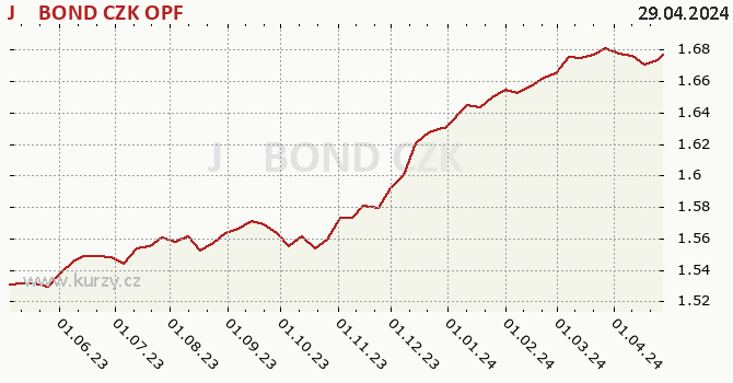 Graph rate (NAV/PC) J&T BOND CZK OPF