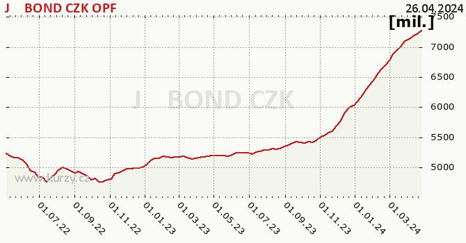 Fund assets graph (NAV) J&T BOND CZK OPF