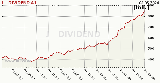 Fund assets graph (NAV) J&T DIVIDEND A1