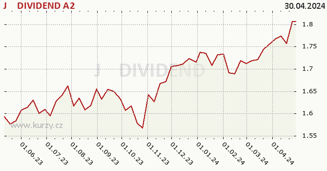 Graph rate (NAV/PC) J&T DIVIDEND A2