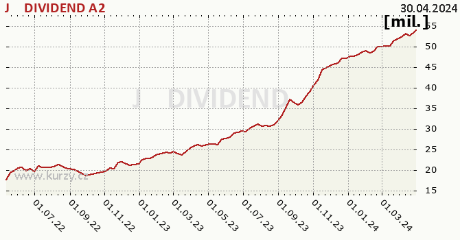 Fund assets graph (NAV) J&T DIVIDEND A2