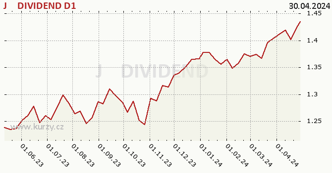 Graph rate (NAV/PC) J&T DIVIDEND D1