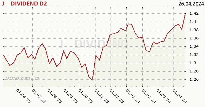 Graph rate (NAV/PC) J&T DIVIDEND D2