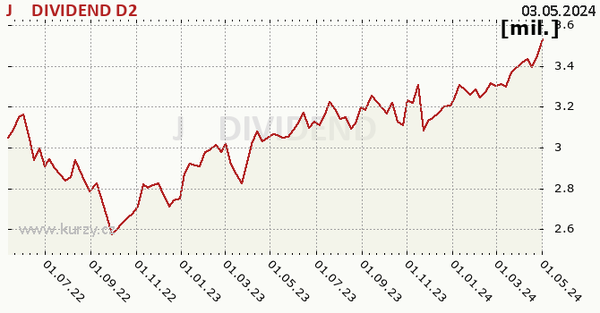 Fund assets graph (NAV) J&T DIVIDEND D2