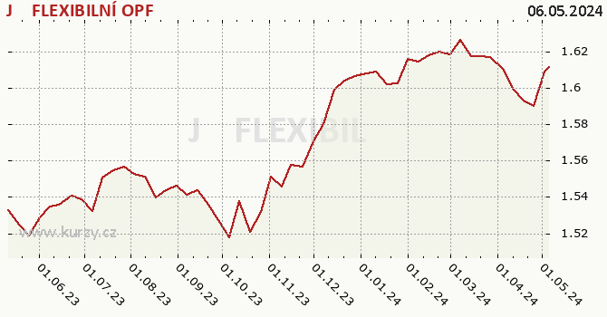 Graph des Kurses (reines Handelsvermögen/Anteilschein) J&T FLEXIBILNÍ OPF