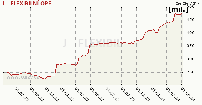 Fund assets graph (NAV) J&T FLEXIBILNÍ OPF
