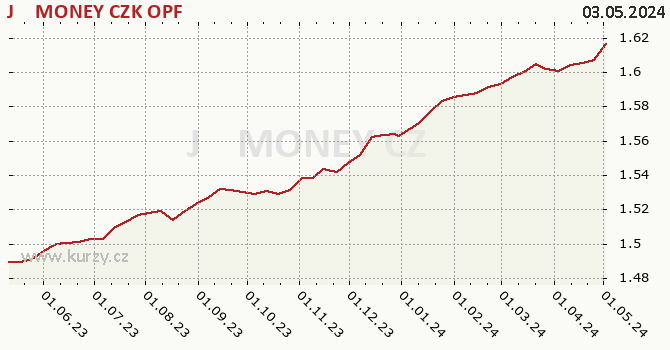 Graph rate (NAV/PC) J&T MONEY CZK OPF