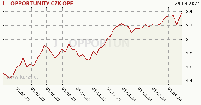 Graph rate (NAV/PC) J&T OPPORTUNITY CZK OPF