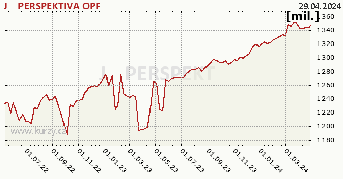 Fund assets graph (NAV) J&T PERSPEKTIVA OPF