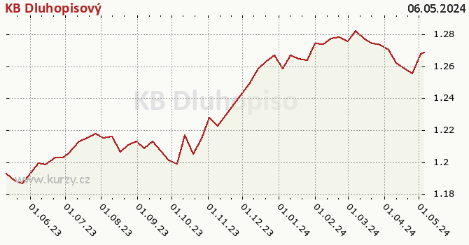 Graph des Kurses (reines Handelsvermögen/Anteilschein) KB Dluhopisový