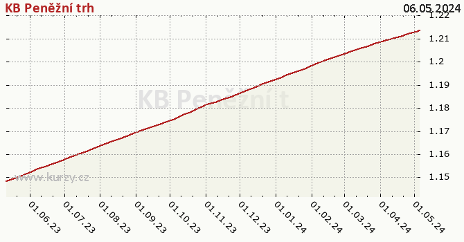 Graphique du cours (valeur nette d'inventaire / part) KB Peněžní trh