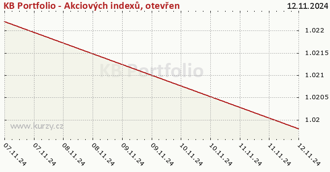 Graf kurzu (majetok/PL) KB Portfolio - Akciových indexů, otevřený podílový fond, Amundi Czech Republic, investiční společnost