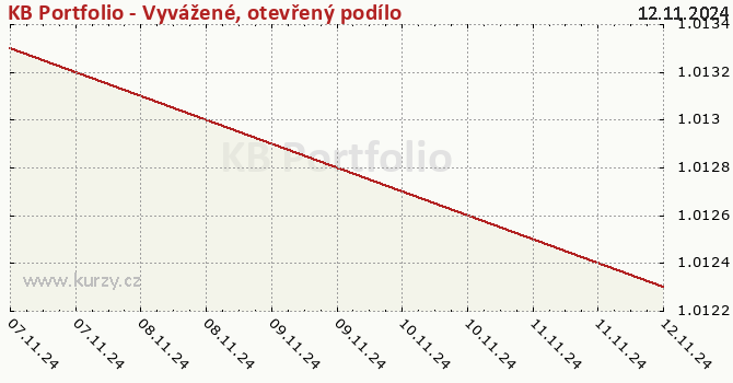 Graf kurzu (majetok/PL) KB Portfolio - Vyvážené, otevřený podílový fond, Amundi Czech Republic, investiční společnost