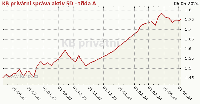 Gráfico de la rentabilidad KB privátní správa aktiv 5D - třída A