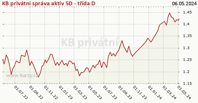 Graf výkonnosti (ČOJ/PL) KB privátní správa aktiv 5D - třída D