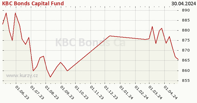 Graf kurzu (ČOJ/PL) KBC Bonds Capital Fund