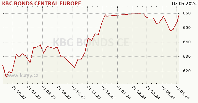 Graph des Kurses (reines Handelsvermögen/Anteilschein) KBC BONDS CENTRAL EUROPE