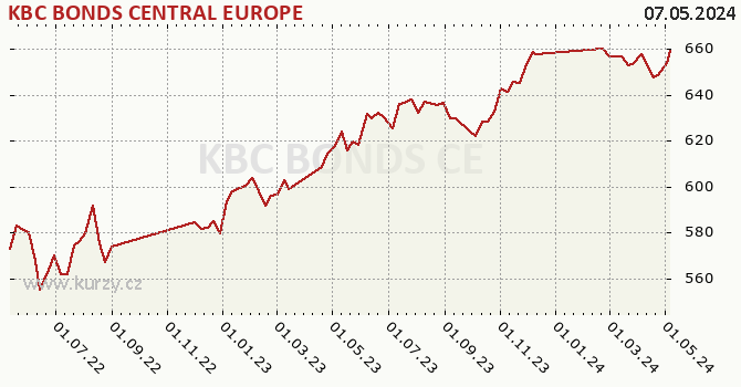 Graf výkonnosti (ČOJ/PL) KBC BONDS CENTRAL EUROPE