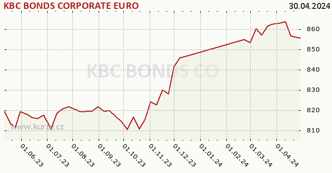 Graf kurzu (ČOJ/PL) KBC BONDS CORPORATE EURO