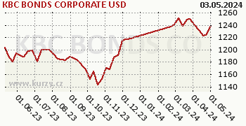 KBC BONDS CORPORATE USD graf výkonnosti