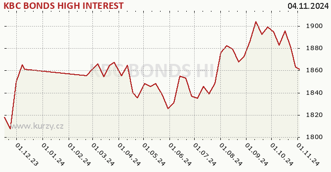 Graphique du cours (valeur nette d'inventaire / part) KBC BONDS HIGH INTEREST