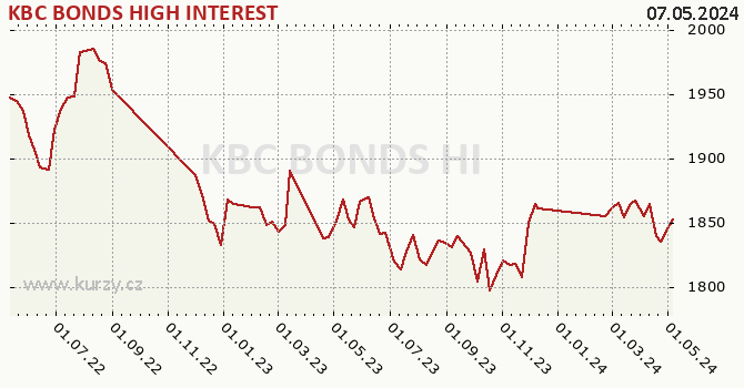 Graf výkonnosti (ČOJ/PL) KBC BONDS HIGH INTEREST