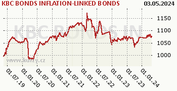 KBC BONDS INFLATION-LINKED BONDS graf výkonnosti