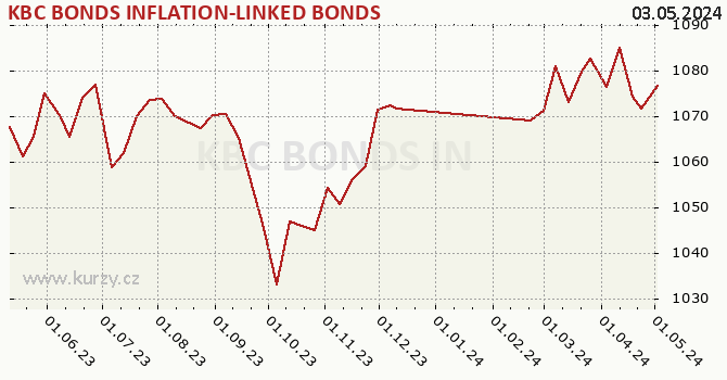 Graph des Kurses (reines Handelsvermögen/Anteilschein) KBC BONDS INFLATION-LINKED BONDS