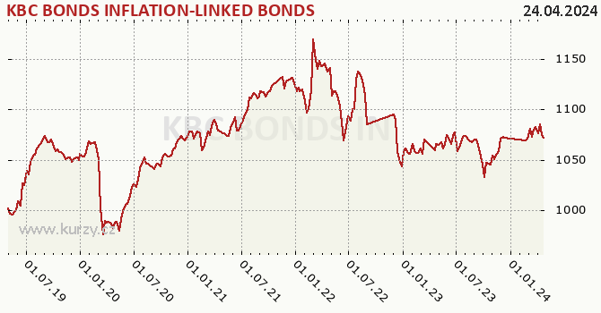 KBC BONDS INFLATION-LINKED BONDS graf výkonnosti, formát 670 x 350 (px) PNG