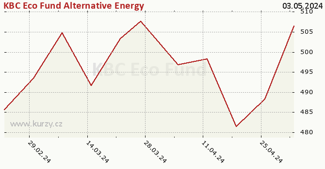 Graph rate (NAV/PC) KBC Eco Fund Alternative Energy