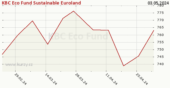 Graph rate (NAV/PC) KBC Eco Fund Sustainable Euroland