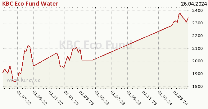 Graph rate (NAV/PC) KBC Eco Fund Water