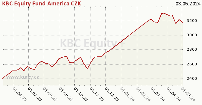 Graph rate (NAV/PC) KBC Equity Fund America CZK