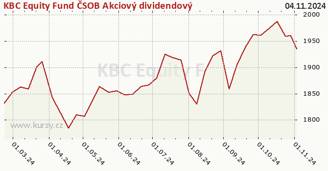 Graph des Kurses (reines Handelsvermögen/Anteilschein) KBC Equity Fund ČSOB Akciový dividendových firem (dividendová třída)