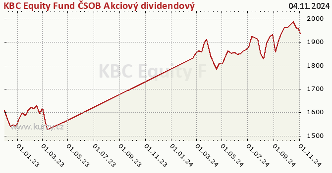 Graph des Vermögens KBC Equity Fund ČSOB Akciový dividendových firem (dividendová třída)