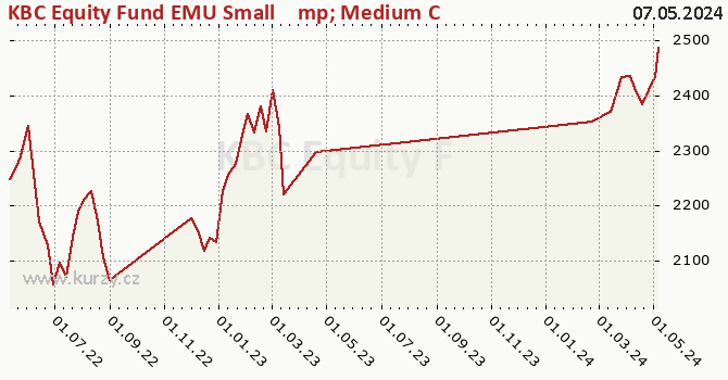 Graphique du cours (valeur nette d'inventaire / part) KBC Equity Fund EMU Small &amp; Medium Caps